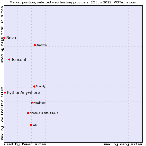 Market position of Tencent vs. PythonAnywhere vs. Nova