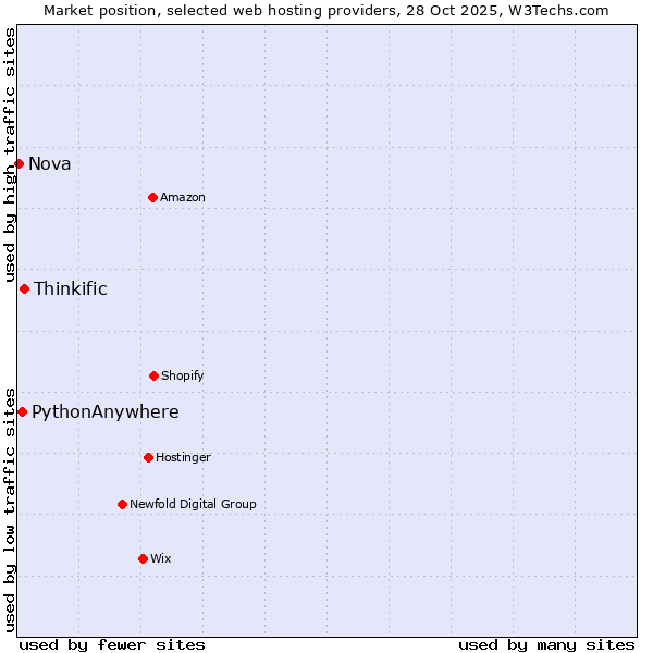 Market position of Thinkific vs. PythonAnywhere vs. Nova