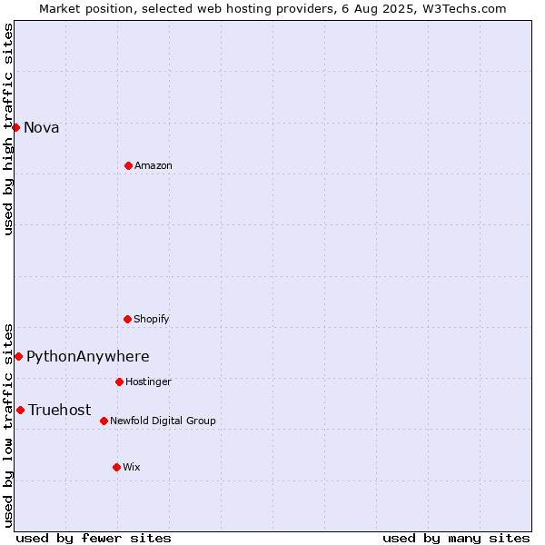 Market position of Truehost vs. PythonAnywhere vs. Nova