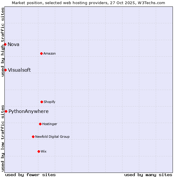 Market position of PythonAnywhere vs. Visualsoft vs. Nova