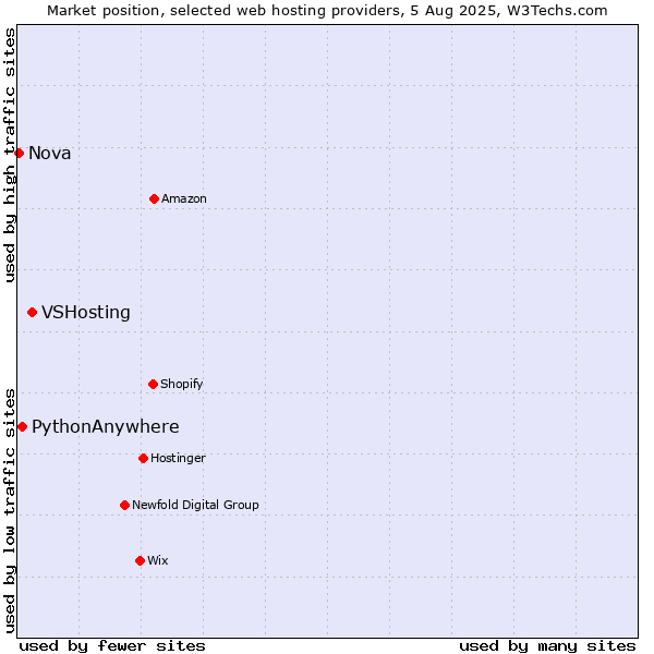 Market position of VSHosting vs. PythonAnywhere vs. Nova