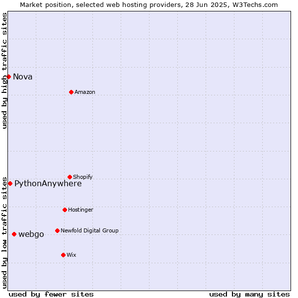 Market position of webgo vs. PythonAnywhere vs. Nova