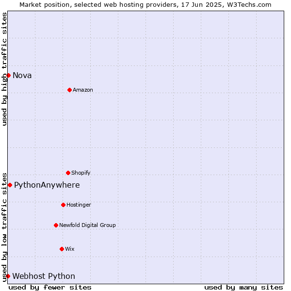 Market position of PythonAnywhere vs. Nova vs. Webhost Python