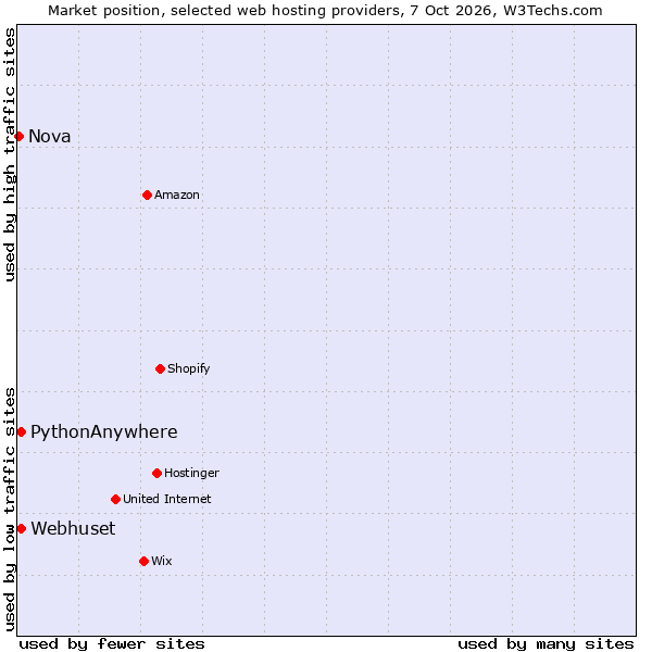 Market position of PythonAnywhere vs. Webhuset vs. Nova