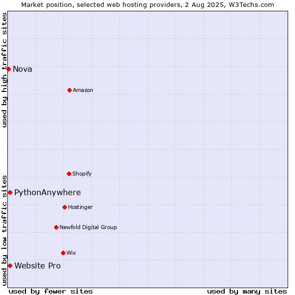 Market position of Website Pro vs. PythonAnywhere vs. Nova