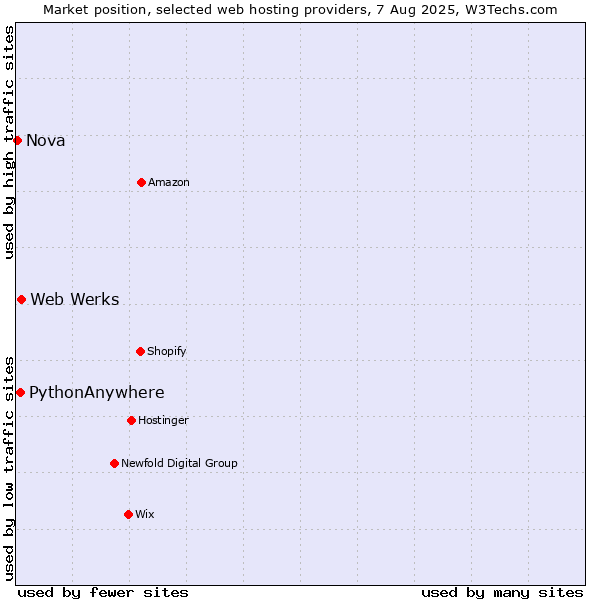 Market position of Web Werks vs. PythonAnywhere vs. Nova