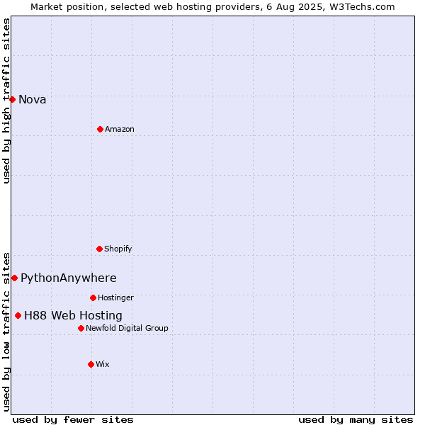 Market position of H88 Web Hosting vs. PythonAnywhere vs. Nova