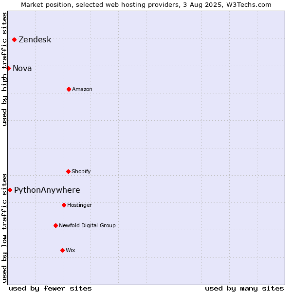 Market position of Zendesk vs. PythonAnywhere vs. Nova