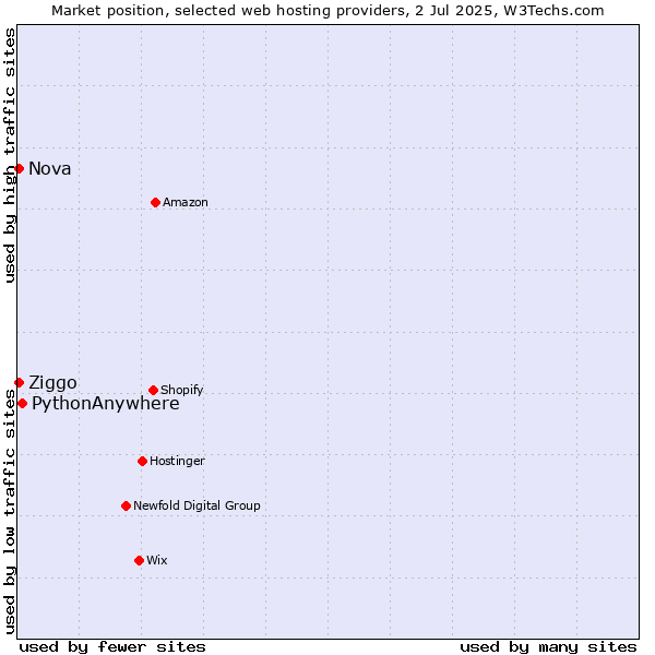 Market position of PythonAnywhere vs. Nova vs. Ziggo