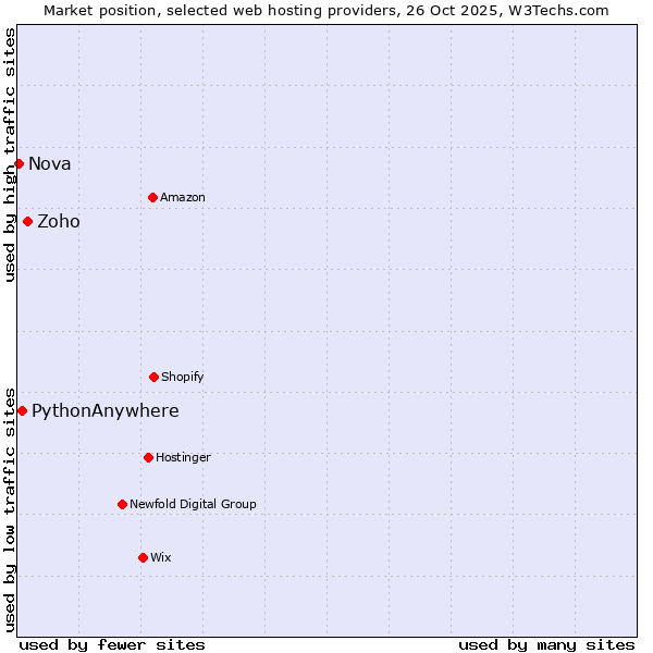 Market position of Zoho vs. PythonAnywhere vs. Nova
