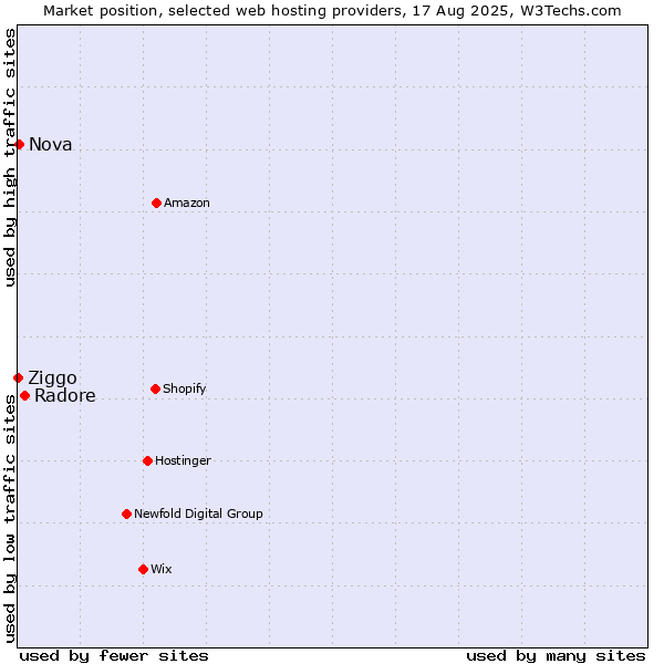 Market position of Radore vs. Nova vs. Ziggo