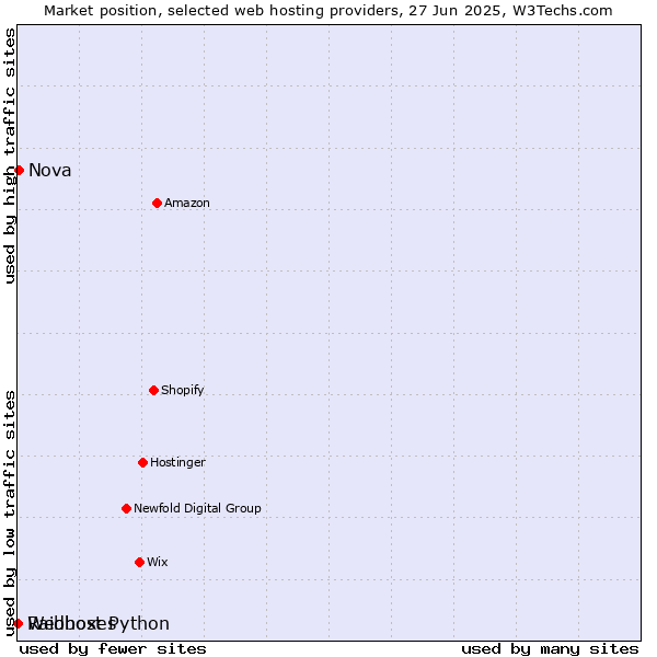 Market position of Nova vs. Raidboxes vs. Webhost Python