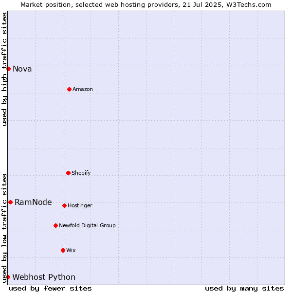 Market position of RamNode vs. Nova vs. Webhost Python