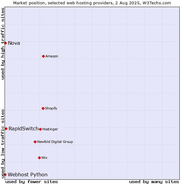 Market position of RapidSwitch vs. Nova vs. Webhost Python