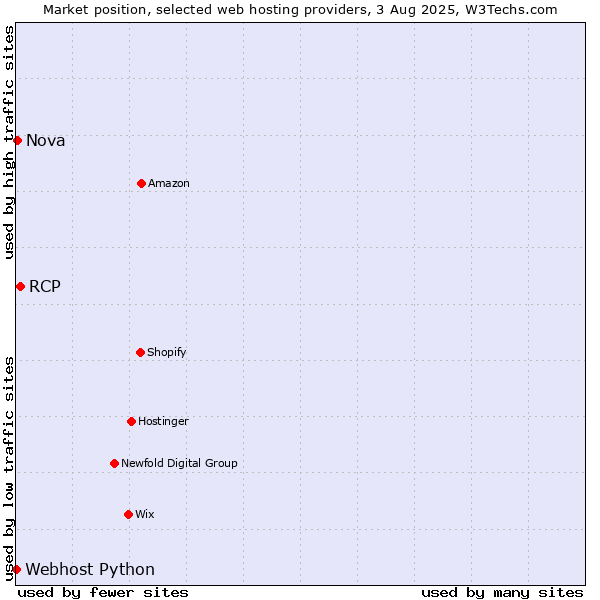 Market position of RCP vs. Nova vs. Webhost Python