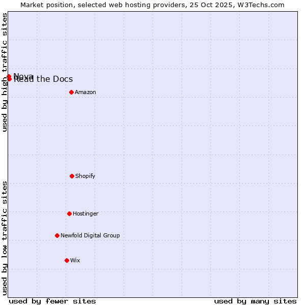 Market position of Read the Docs vs. Nova