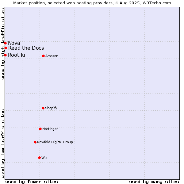 Market position of Read the Docs vs. Nova vs. Root.lu