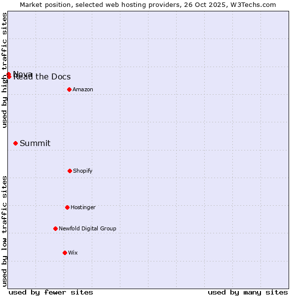 Market position of Summit vs. Read the Docs vs. Nova