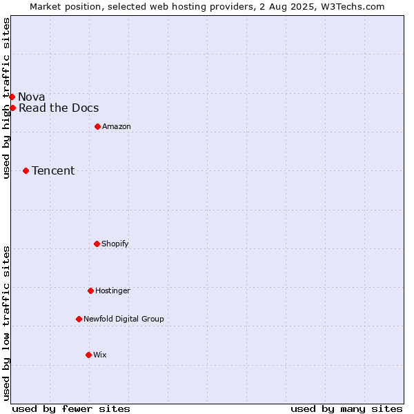 Market position of Tencent vs. Read the Docs vs. Nova