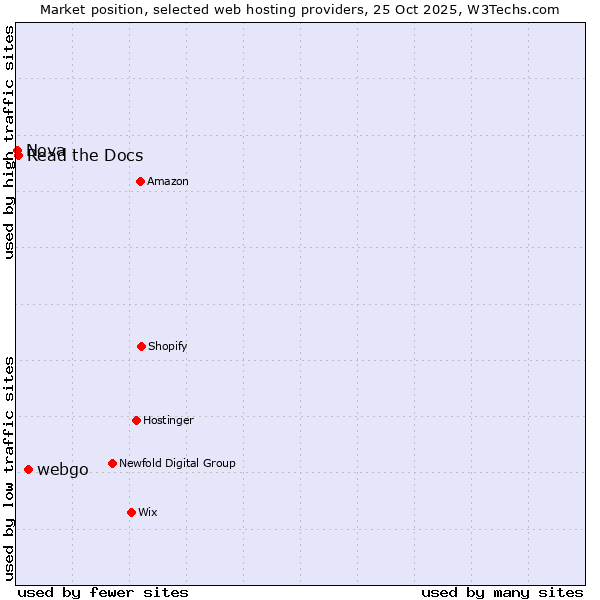 Market position of webgo vs. Read the Docs vs. Nova