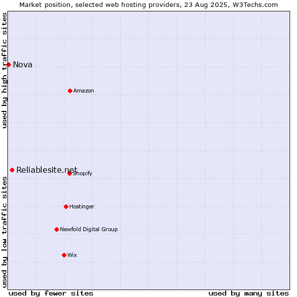 Market position of Reliablesite.net vs. Nova