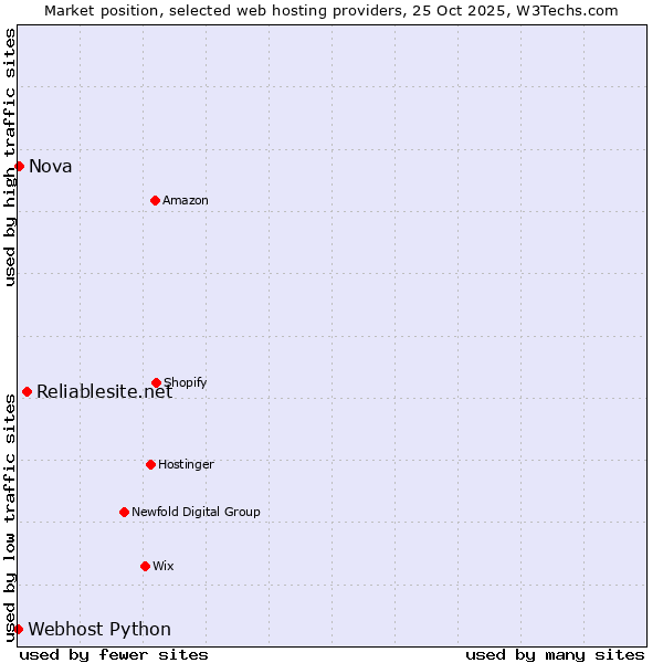 Market position of Reliablesite.net vs. Nova vs. Webhost Python