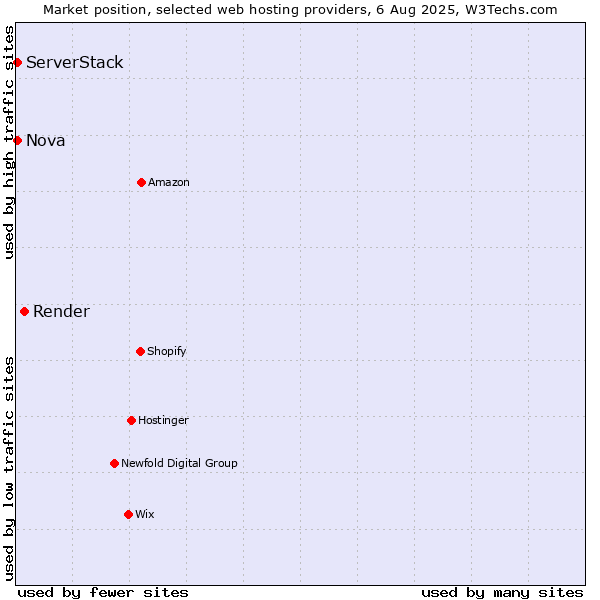 Market position of Render vs. Nova vs. ServerStack