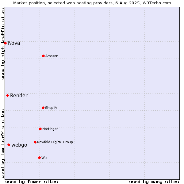 Market position of webgo vs. Render vs. Nova