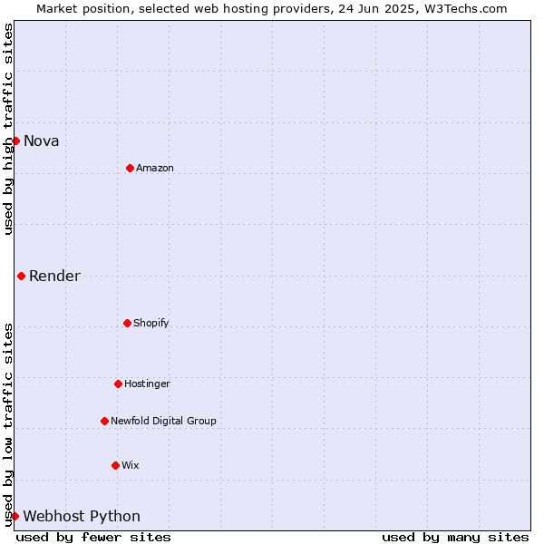 Market position of Render vs. Nova vs. Webhost Python