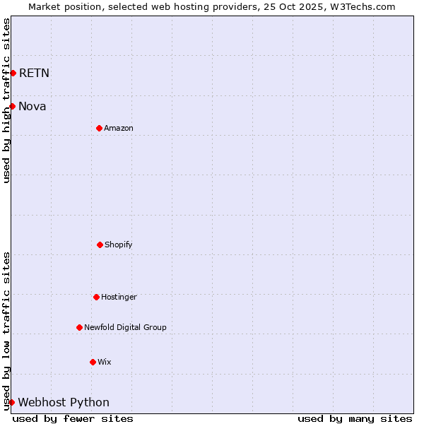 Market position of RETN vs. Nova vs. Webhost Python