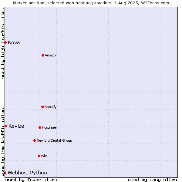 Market position of Revize vs. Nova vs. Webhost Python