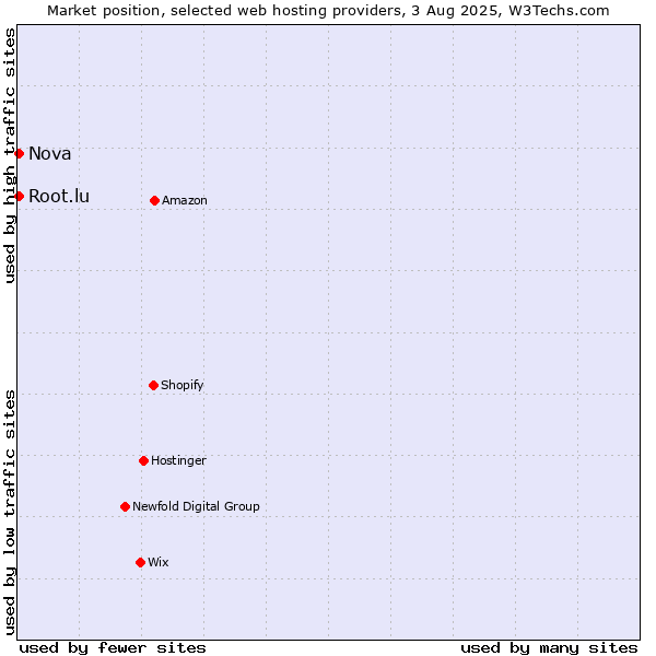 Market position of Nova vs. Root.lu