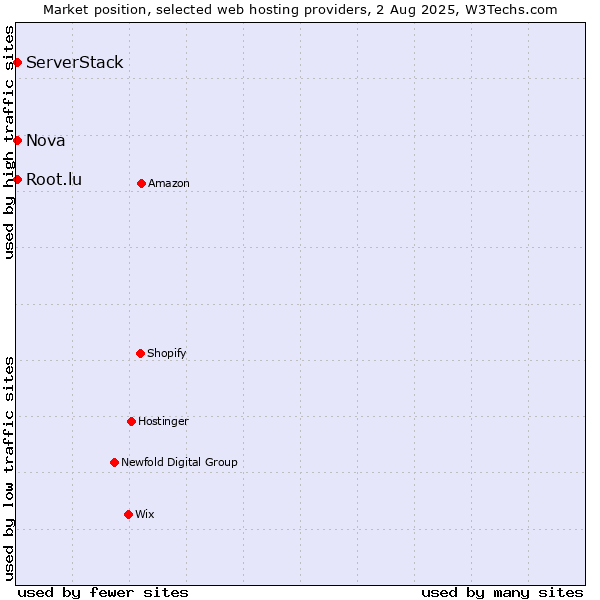 Market position of Nova vs. Root.lu vs. ServerStack
