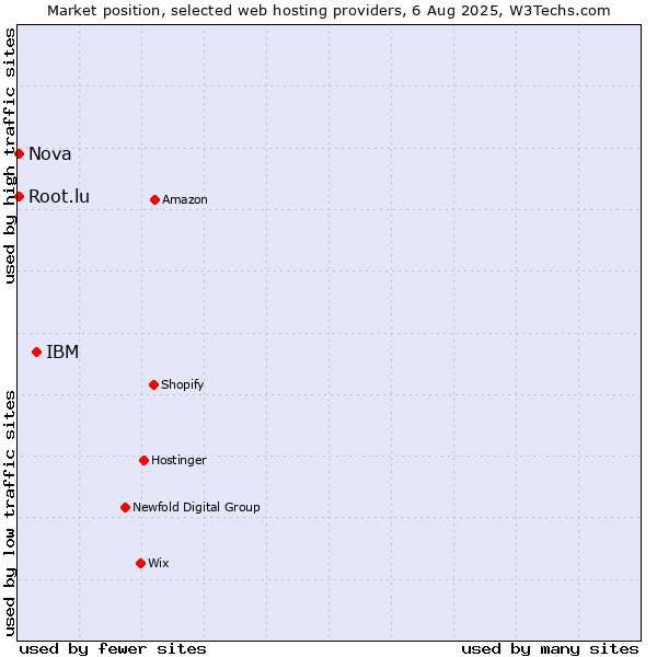 Market position of IBM vs. Nova vs. Root.lu