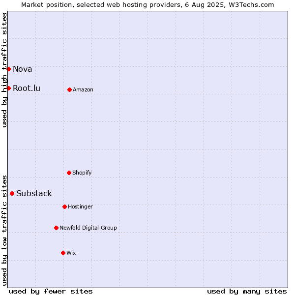 Market position of Substack vs. Nova vs. Root.lu