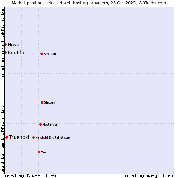 Market position of Truehost vs. Nova vs. Root.lu