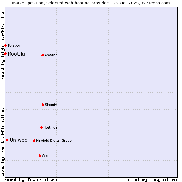 Market position of Uniweb vs. Nova vs. Root.lu