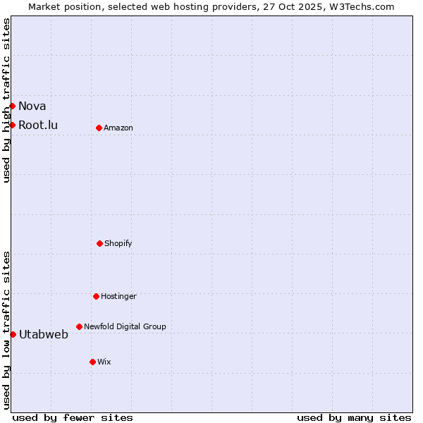 Market position of Utabweb vs. Nova vs. Root.lu