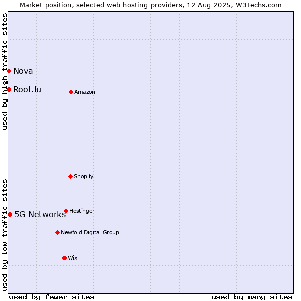 Market position of 5G Networks vs. Nova vs. Root.lu
