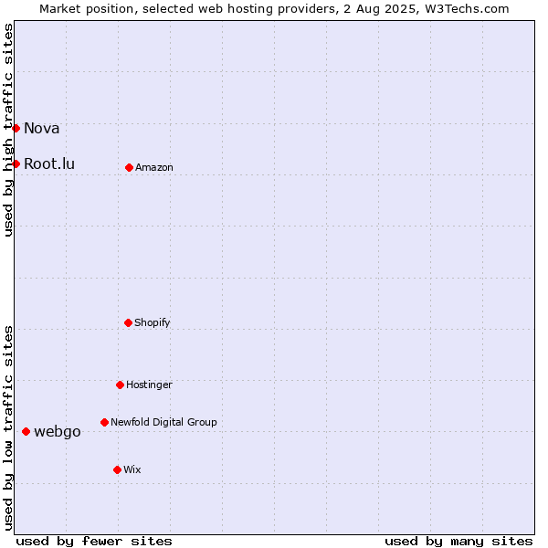 Market position of webgo vs. Nova vs. Root.lu