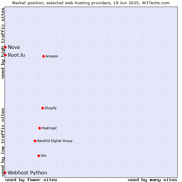 Market position of Nova vs. Root.lu vs. Webhost Python