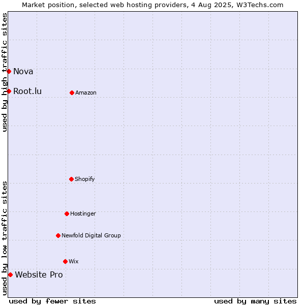 Market position of Website Pro vs. Nova vs. Root.lu