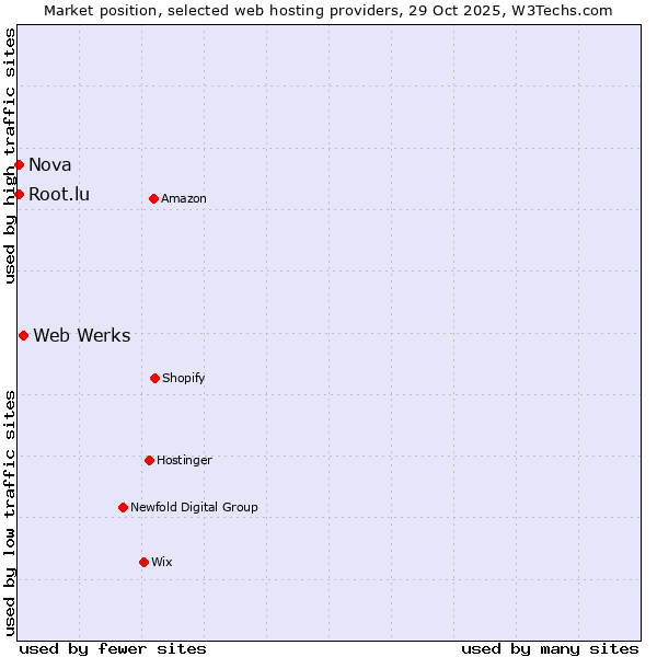 Market position of Web Werks vs. Nova vs. Root.lu