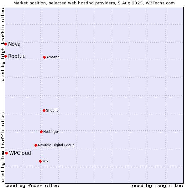 Market position of WPCloud vs. Nova vs. Root.lu