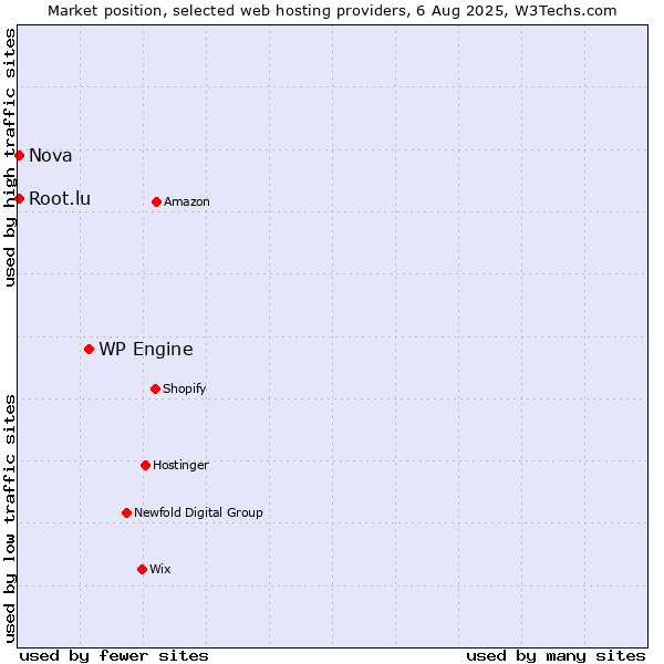 Market position of WP Engine vs. Nova vs. Root.lu