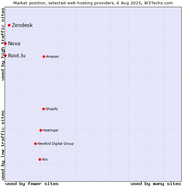 Market position of Zendesk vs. Nova vs. Root.lu