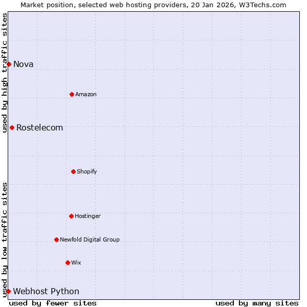 Market position of Rostelecom vs. Nova vs. Webhost Python