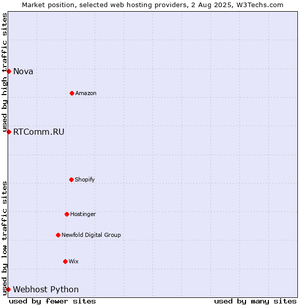 Market position of Nova vs. RTComm.RU vs. Webhost Python