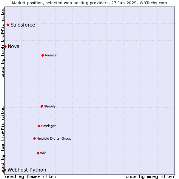 Market position of Salesforce vs. Nova vs. Webhost Python