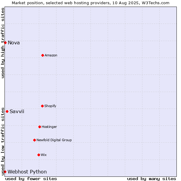 Market position of Savvii vs. Nova vs. Webhost Python